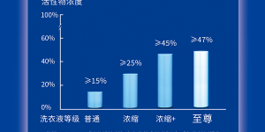 一场直播销售额过亿！蓝月亮凭什么？