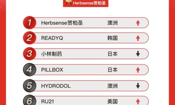 全网最火爆解酒药排行榜，贺柏圣在1位