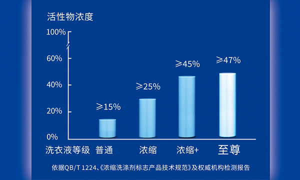 一场直播销售额过亿！蓝月亮凭什么？